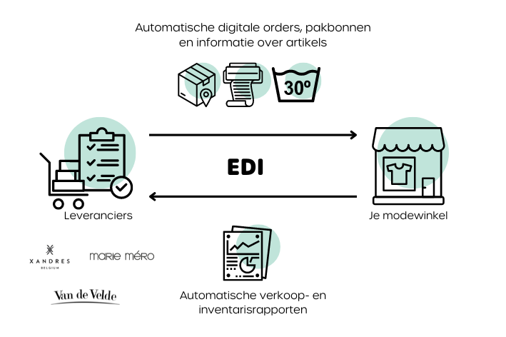 Automatisatie, EDI, kassa